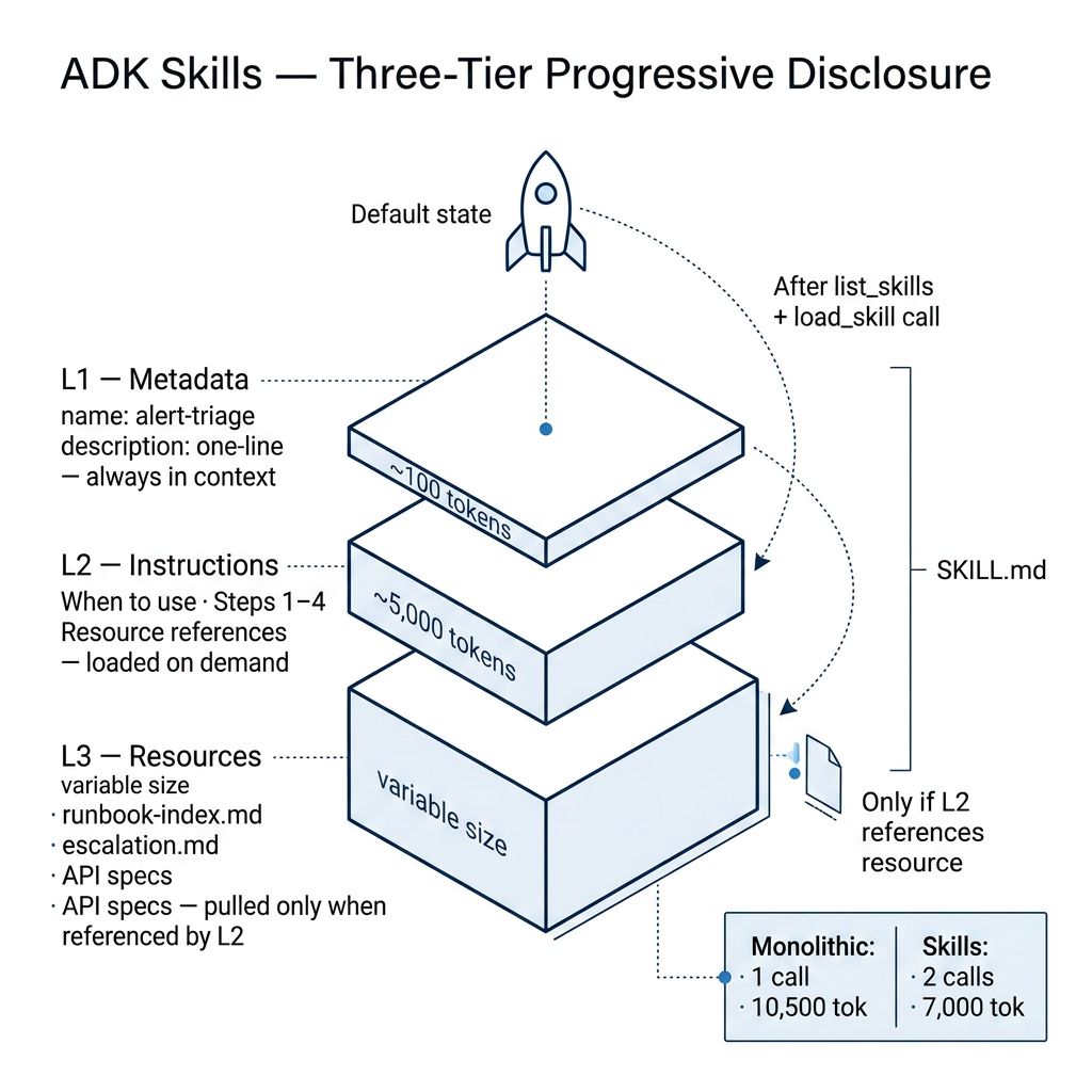 ADK Skills three-tier progressive disclosure: L1 metadata always in context (~100 tokens), L2 instructions loaded on demand (~5,000 tokens), L3 resources pulled only when referenced by L2.
