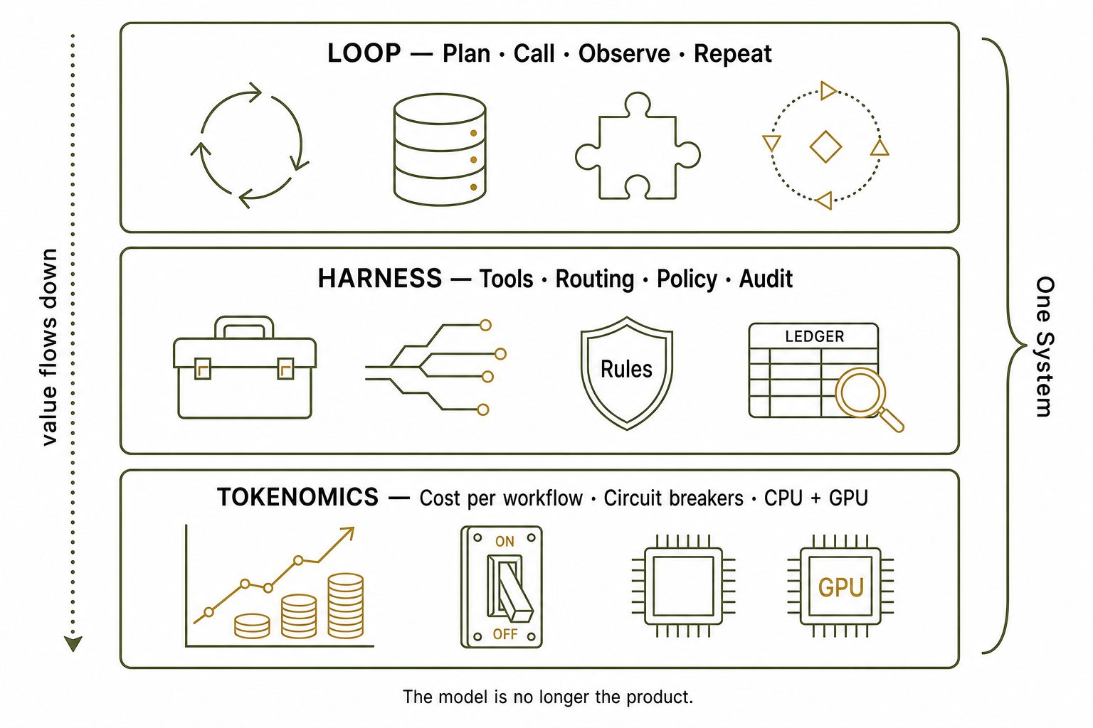 Three stacked panels forming one system: LOOP (Plan, Call, Observe, Repeat) with a cycle of icons; HARNESS (Tools, Routing, Policy, Audit) shown as a toolbox, routing lines, a Rules shield, and a ledger with a magnifying glass; TOKENOMICS (Cost per workflow, Circuit breakers, CPU + GPU) shown as a rising cost chart, a circuit-breaker switch, and CPU and GPU chips. A dotted arrow on the left reads 'value flows down' and a brace on the right labels the whole stack 'One System'. Footer: 'The model is no longer the product.'